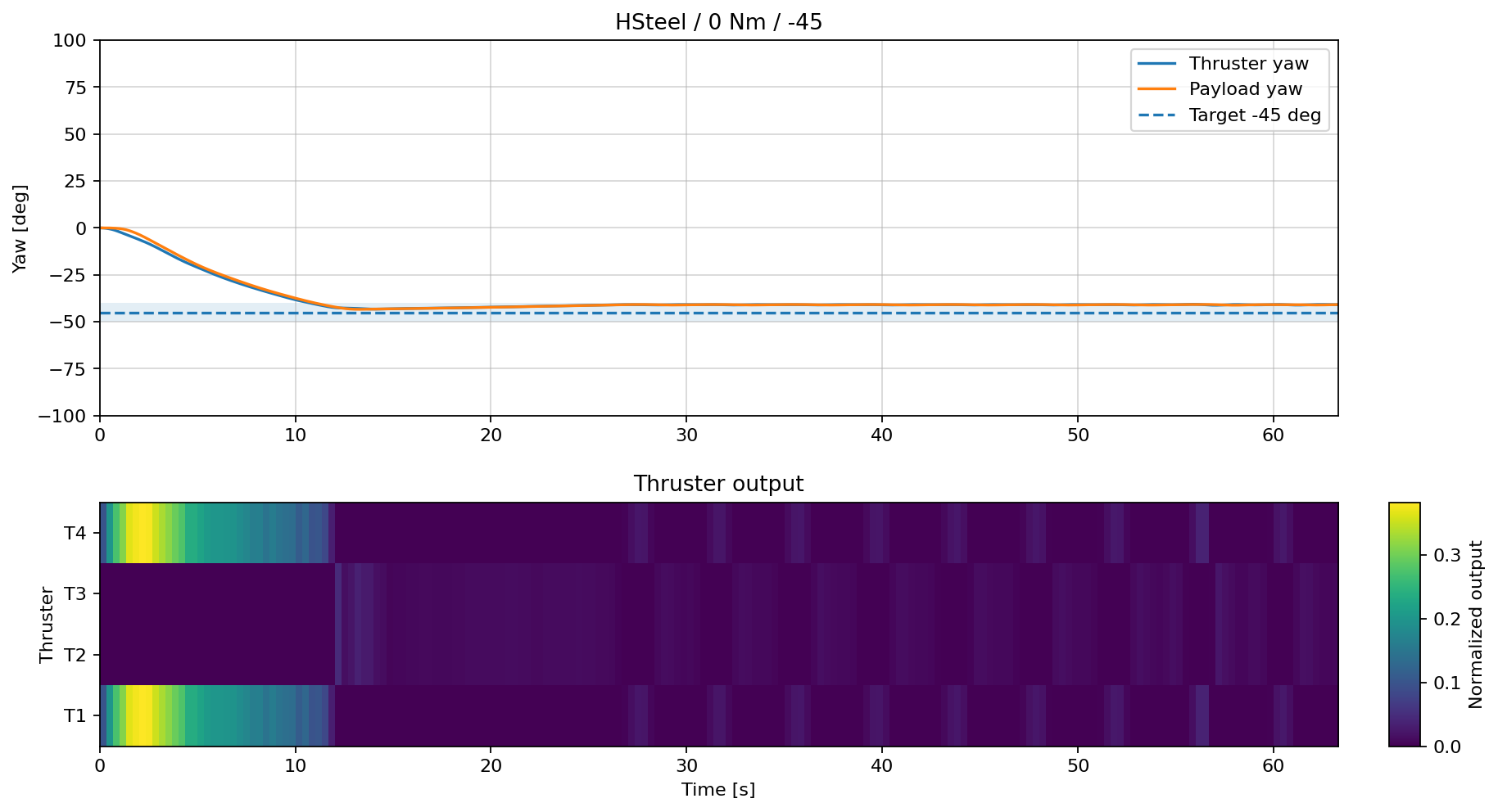 HSteel control result at Target Yaw minus 45 degrees