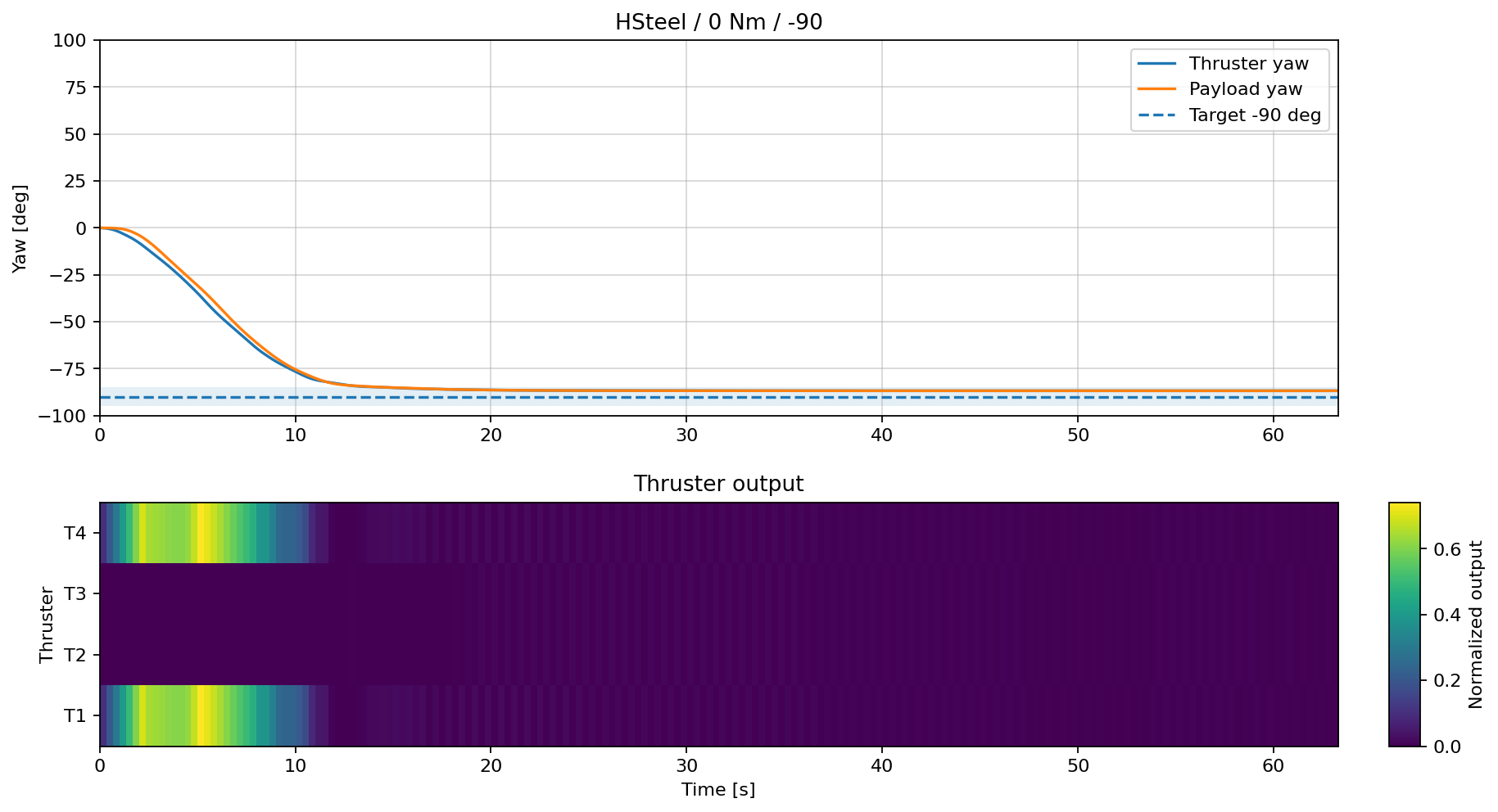 HSteel control result at Target Yaw minus 90 degrees