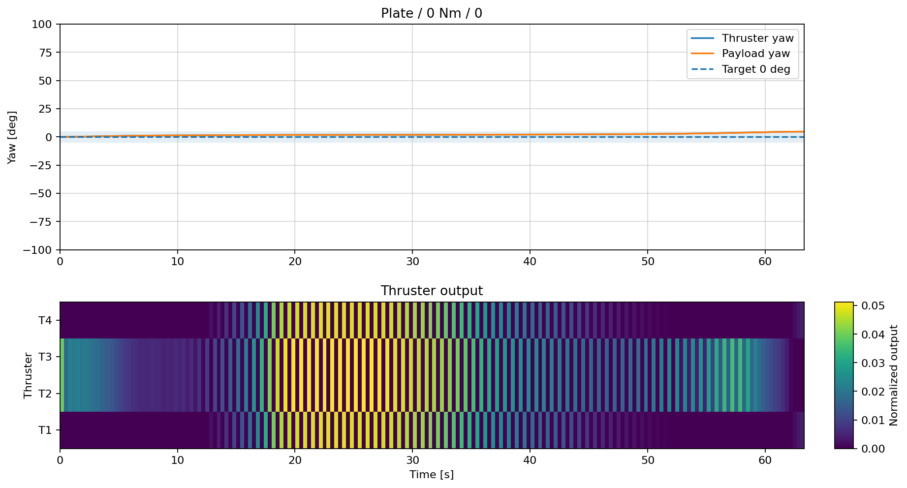Plate control result at Target Yaw 0 degrees