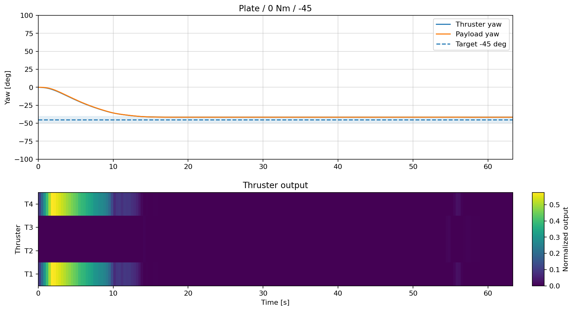 Plate control result at Target Yaw minus 45 degrees