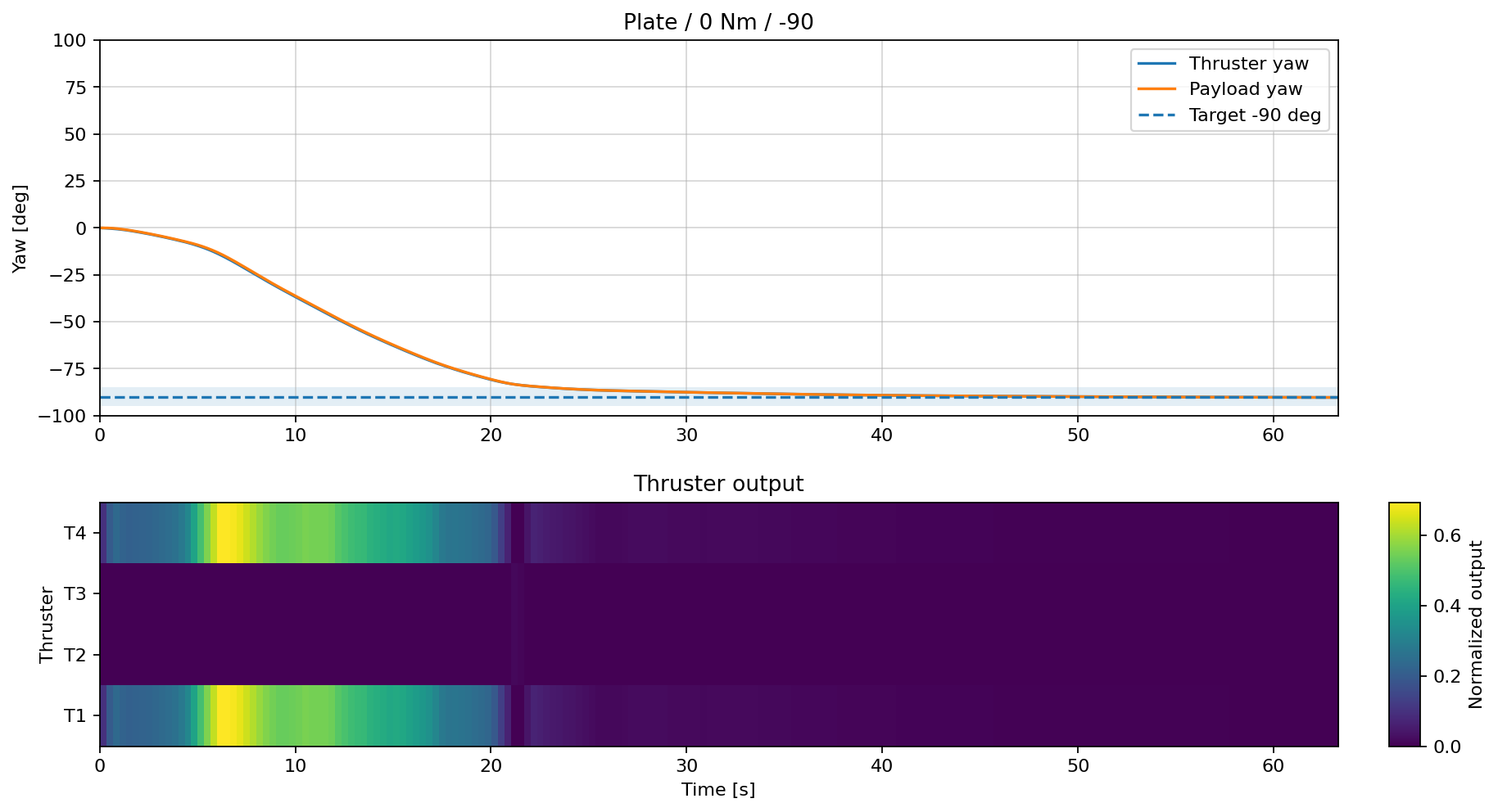 Plate control result at Target Yaw minus 90 degrees