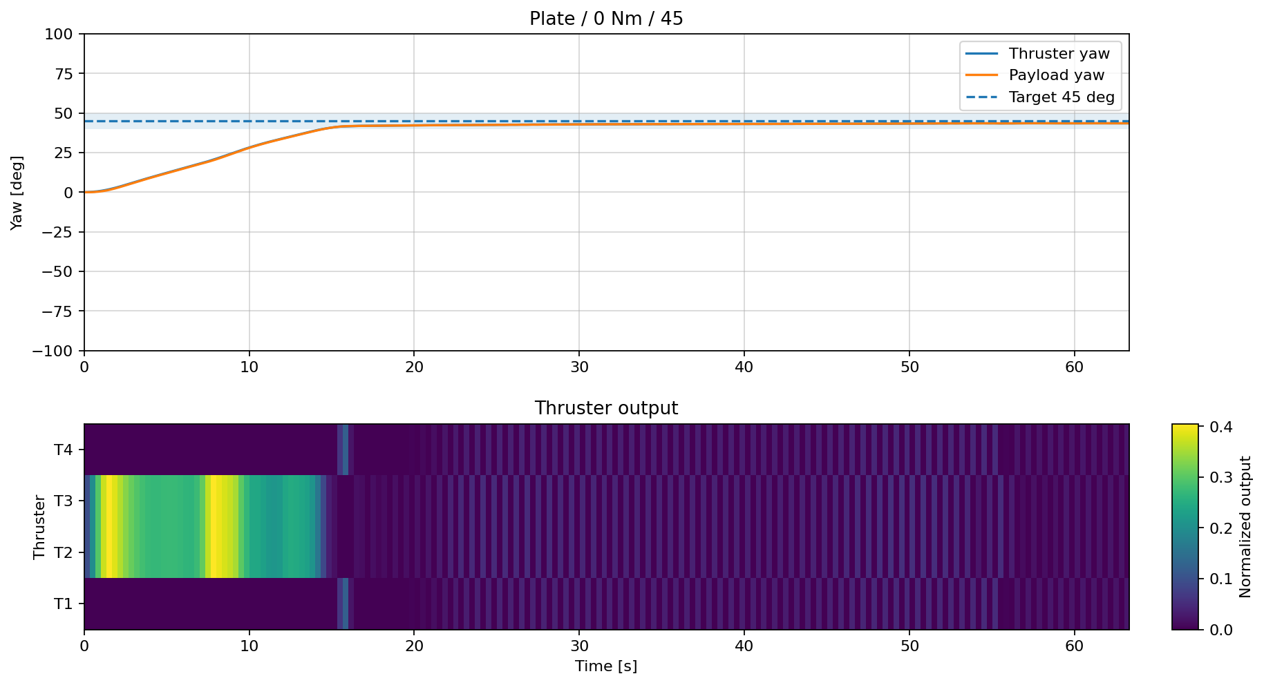 Plate control result at Target Yaw plus 45 degrees