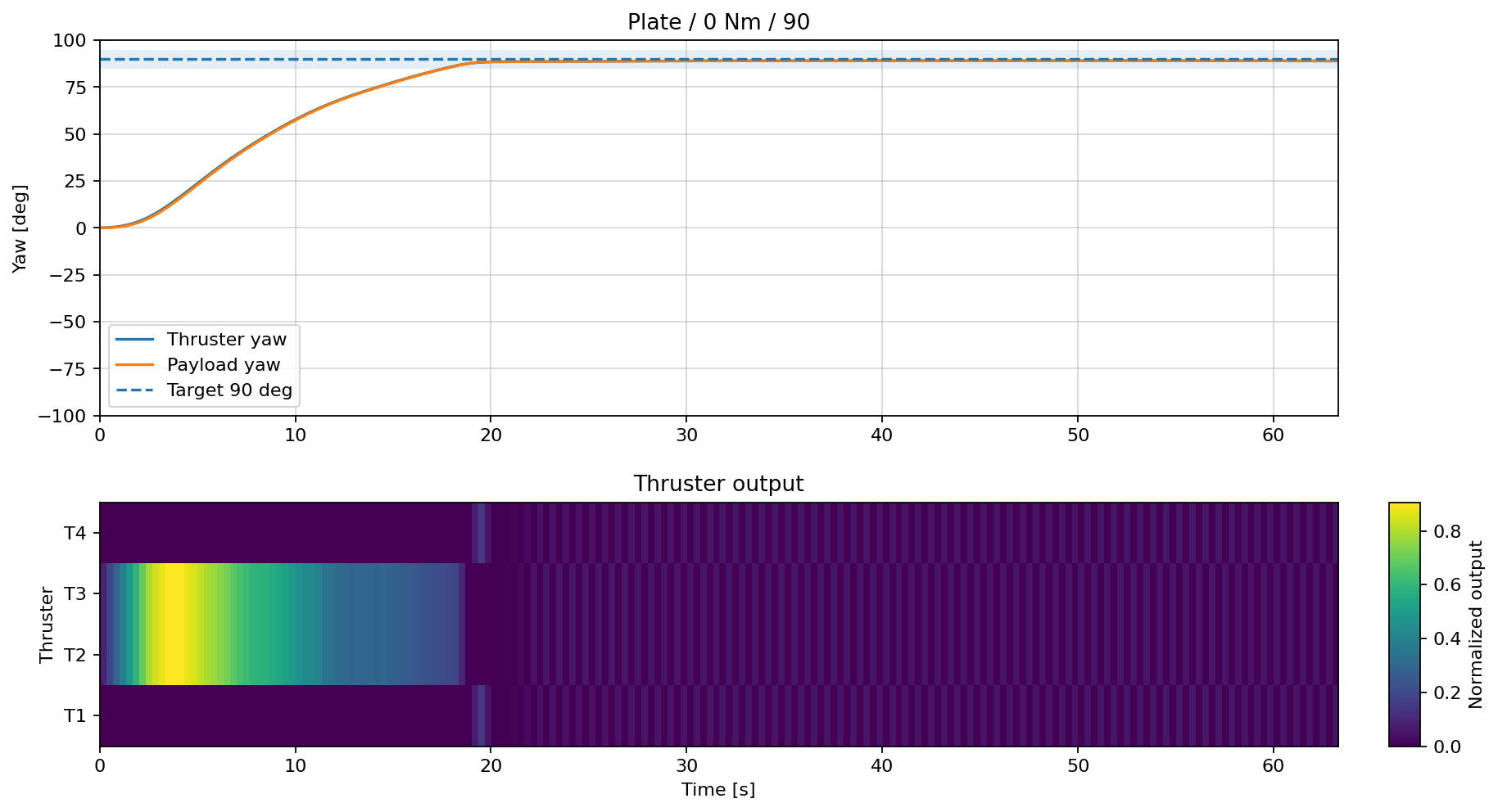 Plate control result at Target Yaw plus 90 degrees