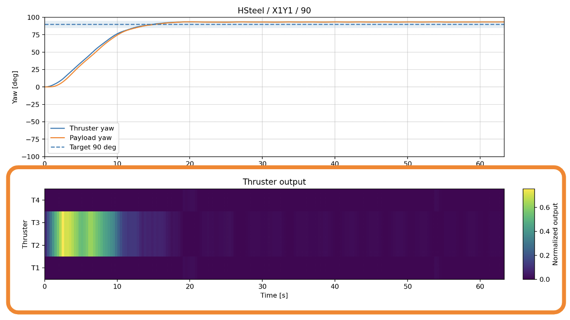 Control result showing low thruster output after reaching the target yaw angle