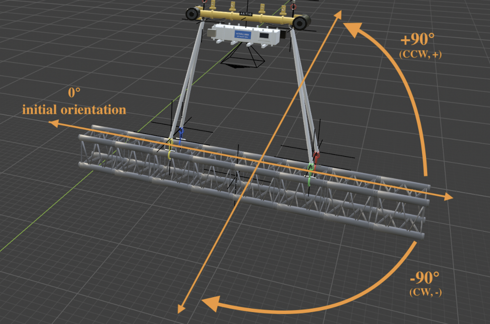 Variable-target yaw control from the initial 0° orientation to multiple target yaw angles