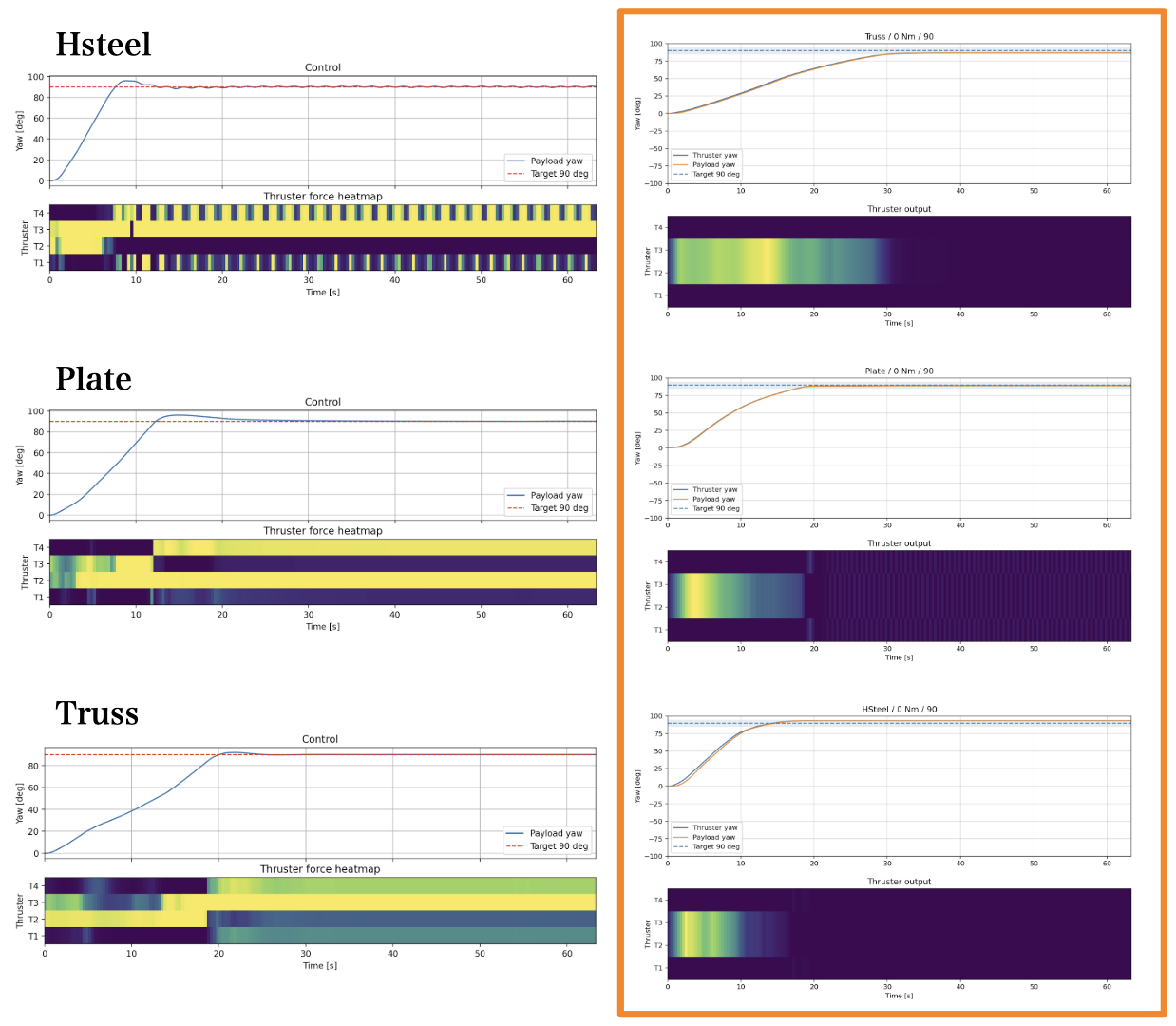 Comparison of Part 1 and Part 2 control results at a target yaw angle of 90 degrees for H-steel, plate, and truss payloads