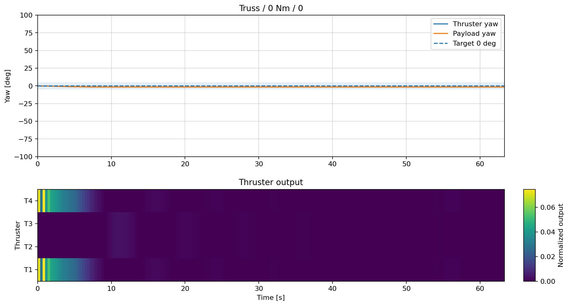 Truss control result at Target Yaw 0 degrees