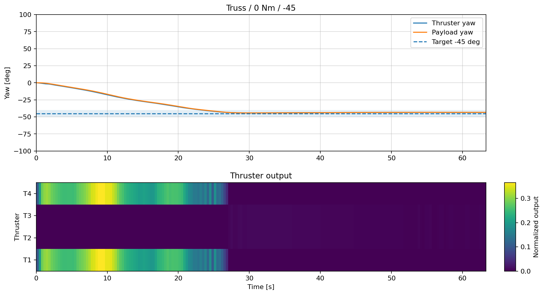 Truss control result at Target Yaw minus 45 degrees