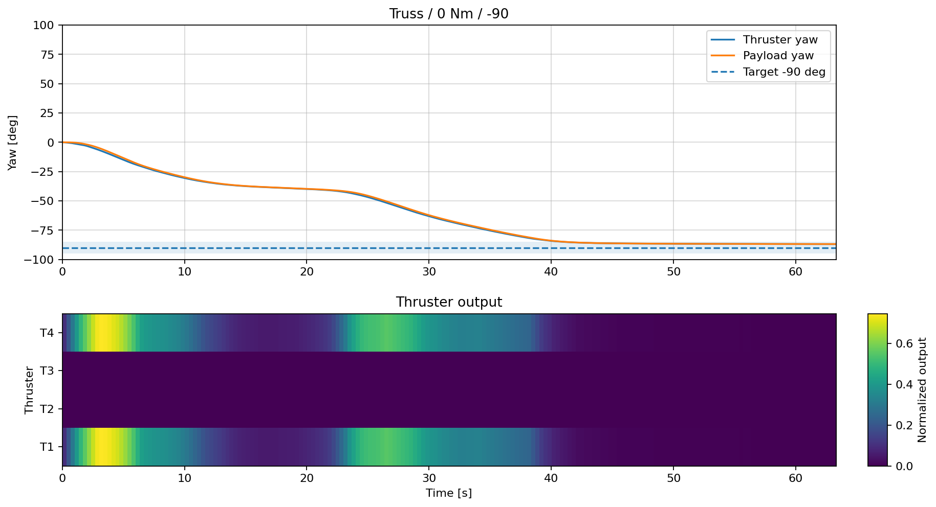 Truss control result at Target Yaw minus 90 degrees