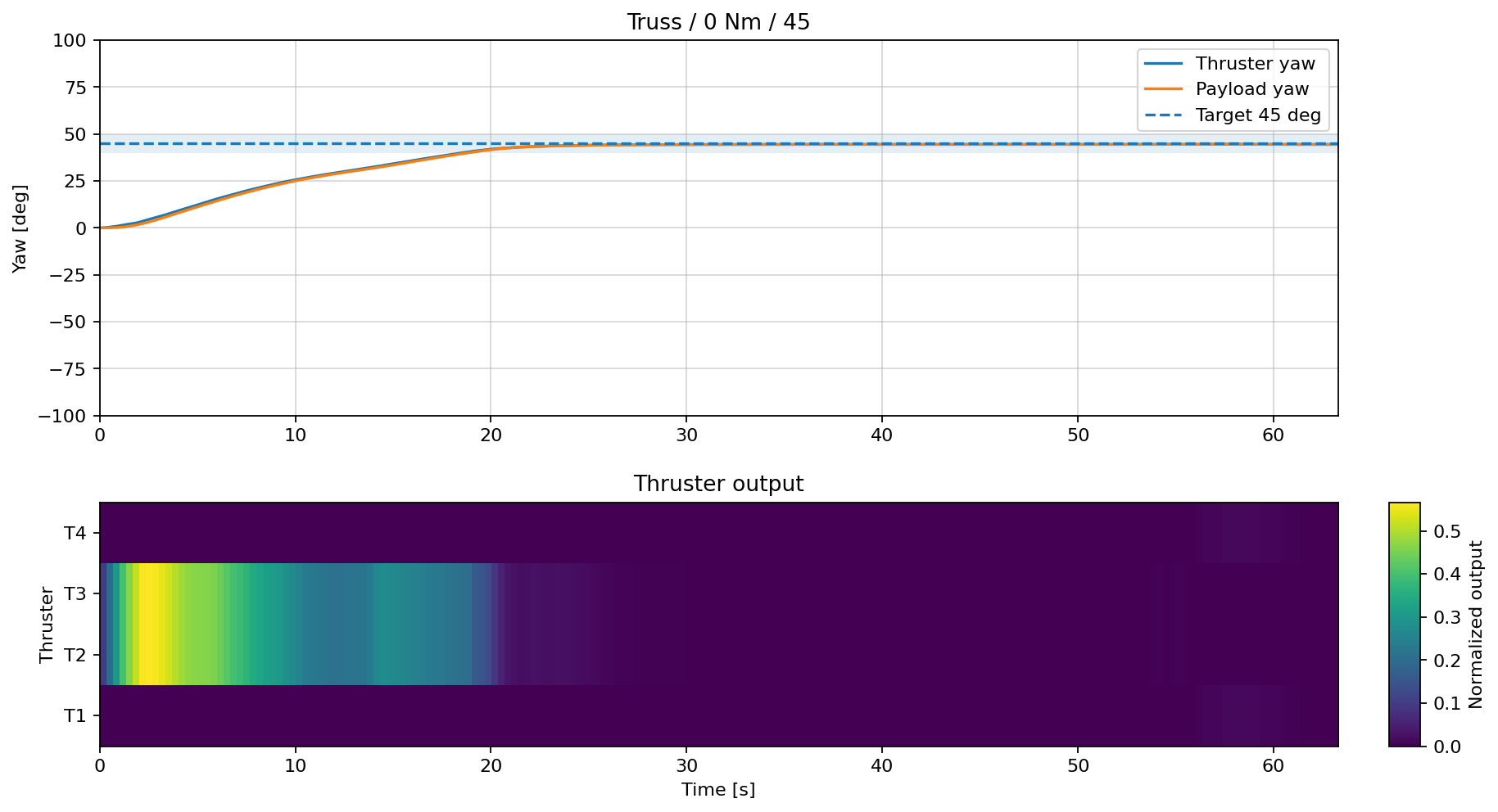 Truss control result at Target Yaw plus 45 degrees
