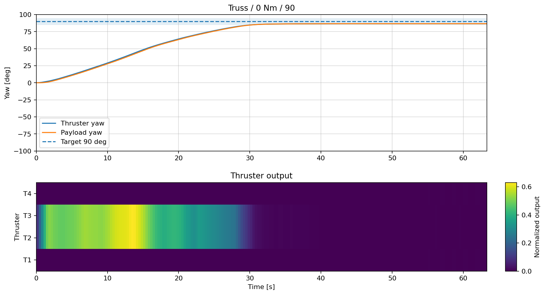 Truss control result at Target Yaw plus 90 degrees