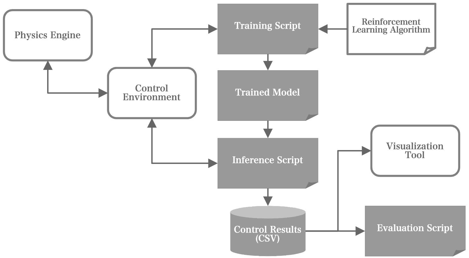 Workflow from model training to inference and evaluation