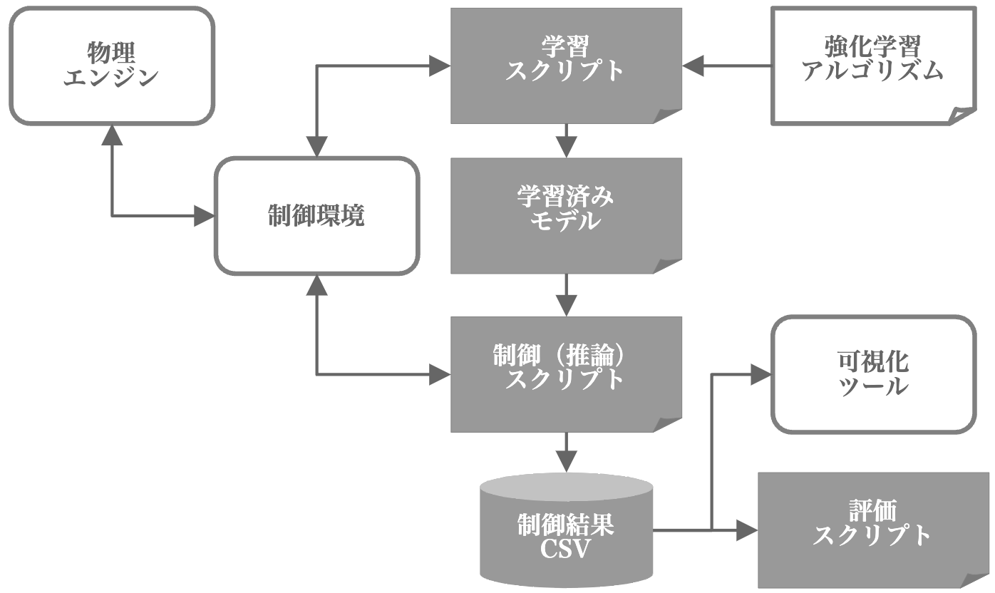 吊り荷制御モデルの学習から推論および評価までの流れ
