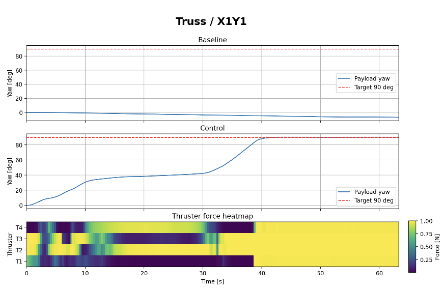 Control results in the development environment