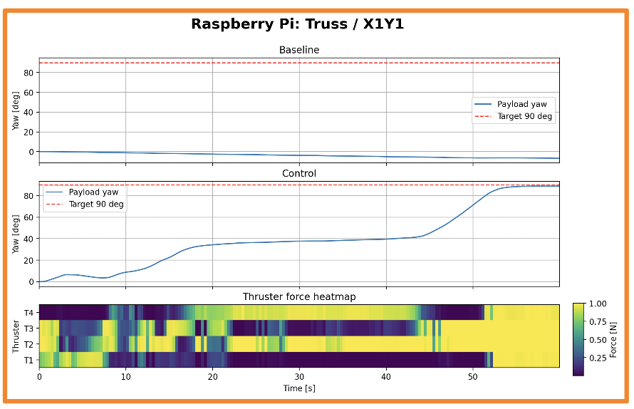 Control results on Raspberry Pi