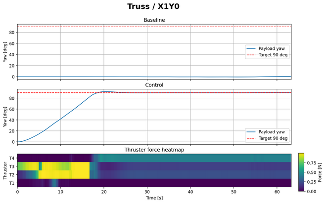Yaw control results under X1Y0 disturbance conditions
