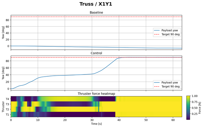 Yaw control results under X1Y1 disturbance conditions