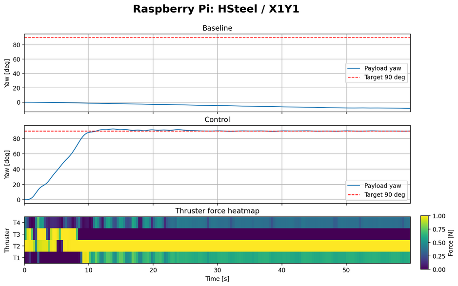 Raspberry Pi 環境における HSteel X1Y1 の制御結果