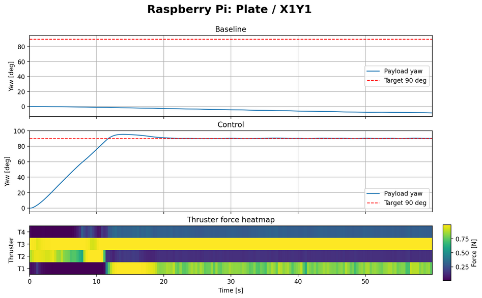 Raspberry Pi 環境における Plate X1Y1 の制御結果