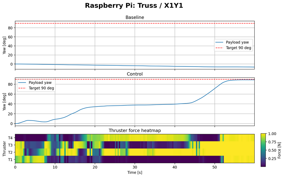 Raspberry Pi 環境における Truss X1Y1 の制御結果