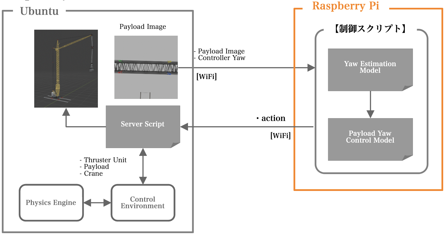 System architecture of the vision-based payload Yaw control system