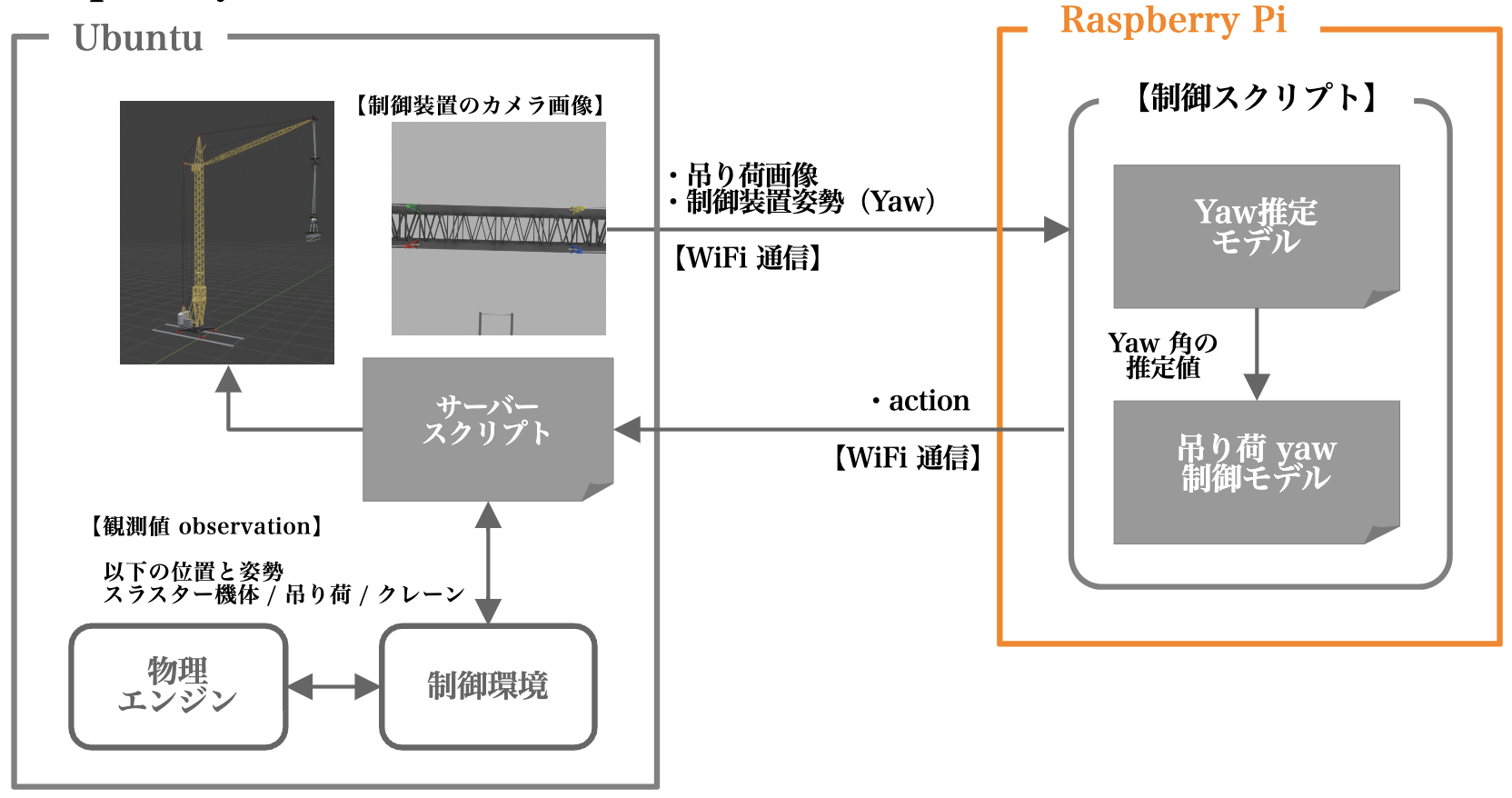 3Dシミュレーターと Raspberry Pi による吊り荷 Yaw 制御システムの構成