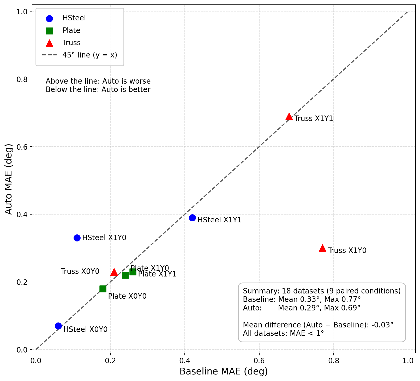 Scatter plot comparing estimation accuracy for the Baseline and Auto datasets