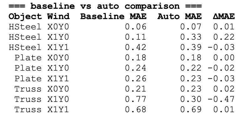 Comparison of estimation accuracy between the Baseline and Auto datasets