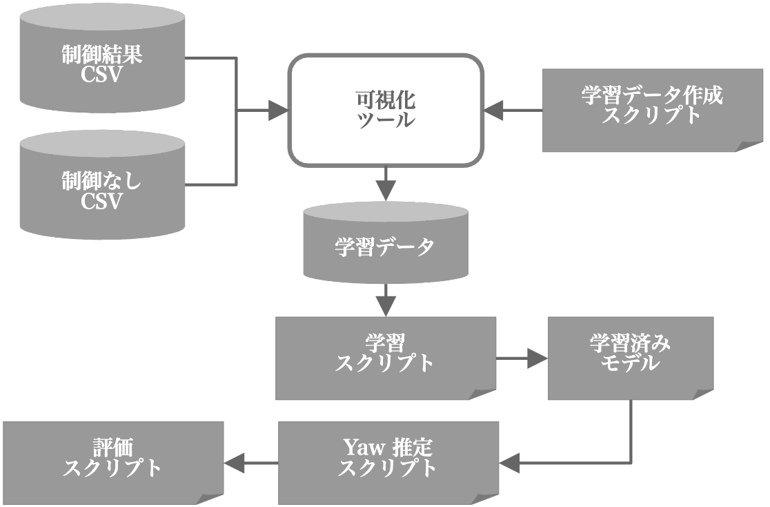 Yaw 角の推定モデルの学習から推論および評価までの流れ